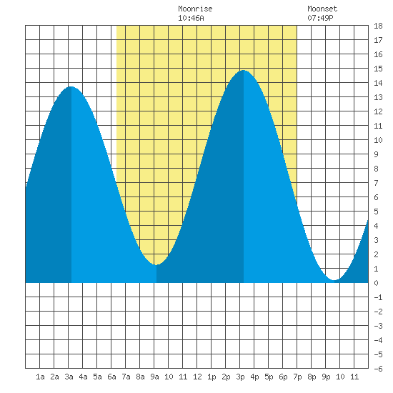 Niblack Anchorage tide chart for Monday, September 18, 2023