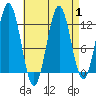 Niblack Anchorage tide chart for Friday, September 1, 2023
