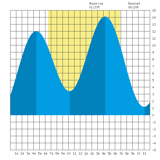 Niblack Anchorage tide chart for Wednesday, September 20, 2023