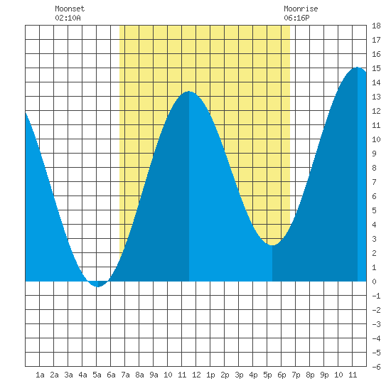 Niblack Anchorage tide chart for Tuesday, September 26, 2023