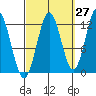 Niblack Anchorage tide chart for Wednesday, September 27, 2023