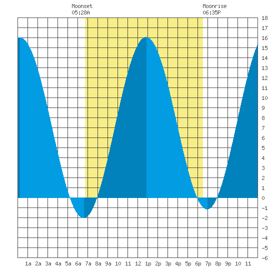 Niblack Anchorage tide chart for Thursday, September 28, 2023