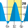 Niblack Anchorage tide chart for Thursday, September 28, 2023
