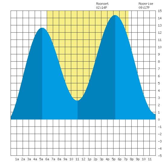 Niblack Anchorage tide chart for Tuesday, September 5, 2023
