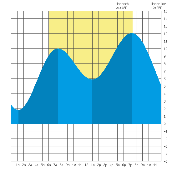 Niblack Anchorage tide chart for Thursday, September 7, 2023