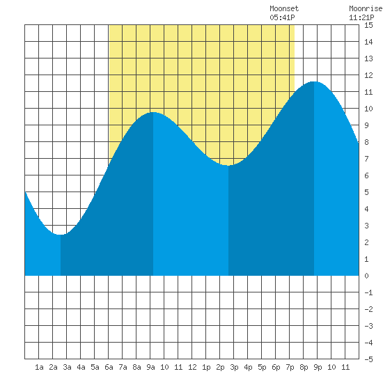 Niblack Anchorage tide chart for Friday, September 8, 2023