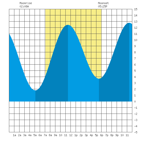 Niblack Anchorage tide chart for Tuesday, October 10, 2023