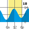 Niblack Anchorage tide chart for Tuesday, October 10, 2023