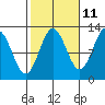 Niblack Anchorage tide chart for Wednesday, October 11, 2023