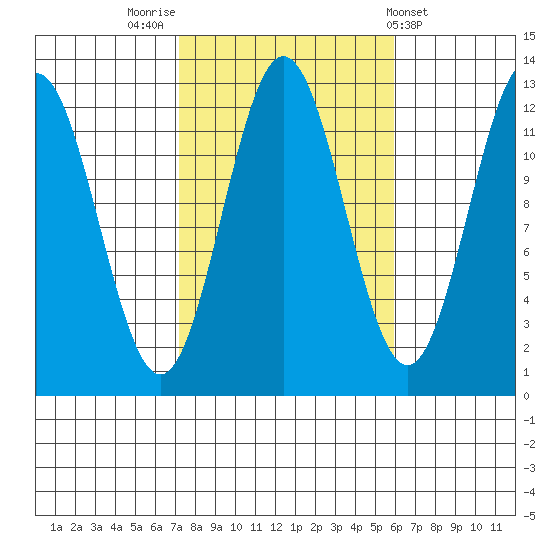 Niblack Anchorage tide chart for Thursday, October 12, 2023