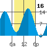 Niblack Anchorage tide chart for Monday, October 16, 2023