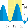 Niblack Anchorage tide chart for Sunday, October 1, 2023