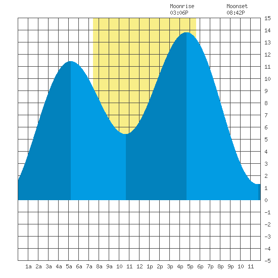 Niblack Anchorage tide chart for Friday, October 20, 2023