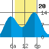 Niblack Anchorage tide chart for Friday, October 20, 2023