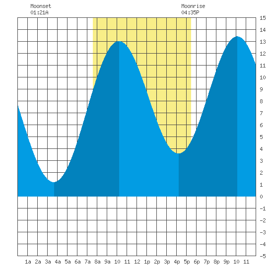 Niblack Anchorage tide chart for Tuesday, October 24, 2023