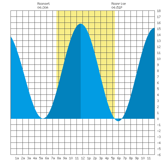 Niblack Anchorage tide chart for Thursday, October 26, 2023