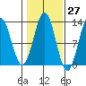 Niblack Anchorage tide chart for Friday, October 27, 2023