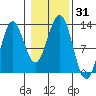 Niblack Anchorage tide chart for Tuesday, October 31, 2023