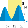 Niblack Anchorage tide chart for Tuesday, October 3, 2023