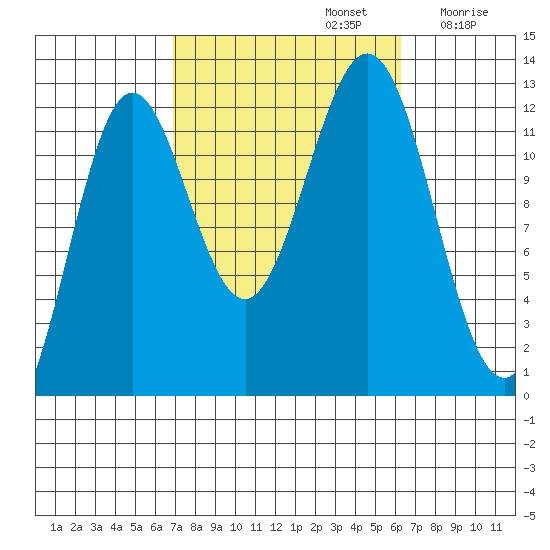 Niblack Anchorage tide chart for Wednesday, October 4, 2023