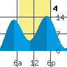 Niblack Anchorage tide chart for Wednesday, October 4, 2023