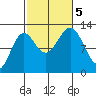 Niblack Anchorage tide chart for Thursday, October 5, 2023