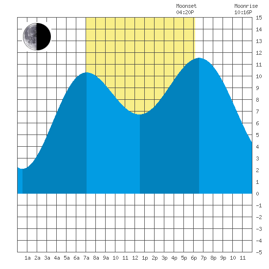 Niblack Anchorage tide chart for Friday, October 6, 2023