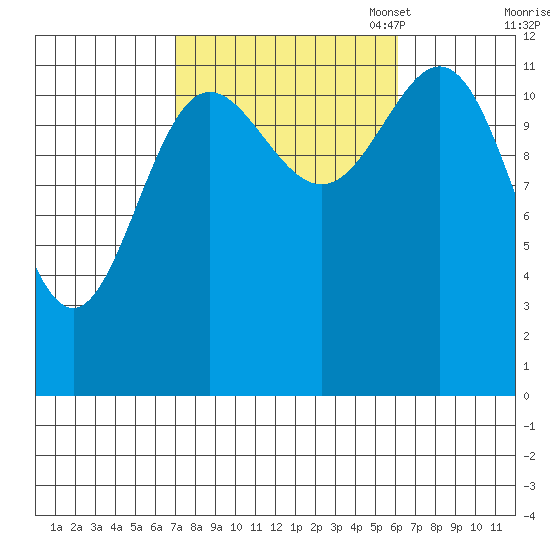 Niblack Anchorage tide chart for Saturday, October 7, 2023