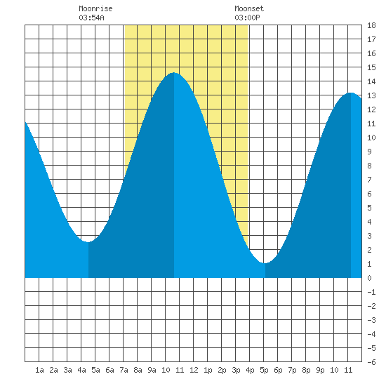 Niblack Anchorage tide chart for Friday, November 10, 2023