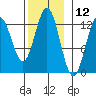 Niblack Anchorage tide chart for Sunday, November 12, 2023