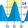 Niblack Anchorage tide chart for Tuesday, November 14, 2023