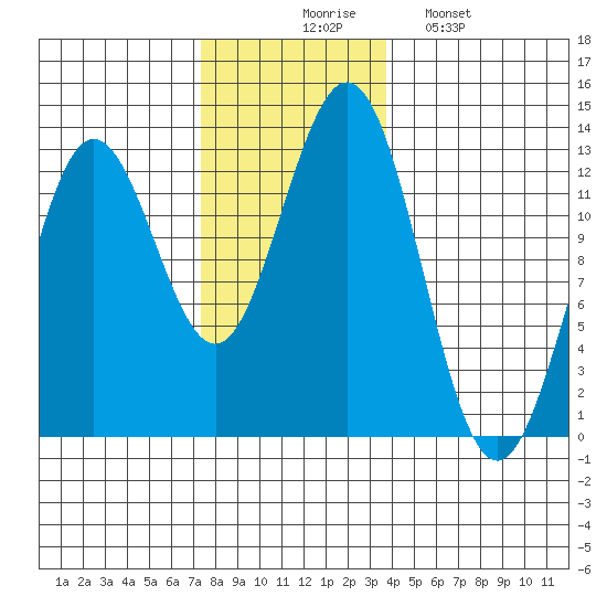 Niblack Anchorage tide chart for Thursday, November 16, 2023