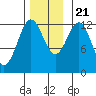 Niblack Anchorage tide chart for Tuesday, November 21, 2023