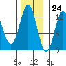 Niblack Anchorage tide chart for Friday, November 24, 2023