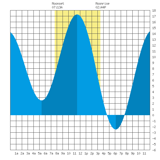 Niblack Anchorage tide chart for Sunday, November 26, 2023