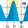 Niblack Anchorage tide chart for Sunday, November 26, 2023