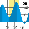 Niblack Anchorage tide chart for Wednesday, November 29, 2023