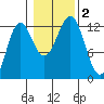 Niblack Anchorage tide chart for Thursday, November 2, 2023