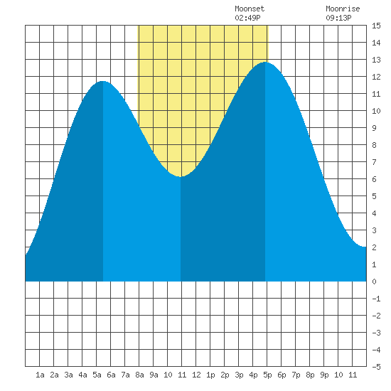 Niblack Anchorage tide chart for Friday, November 3, 2023