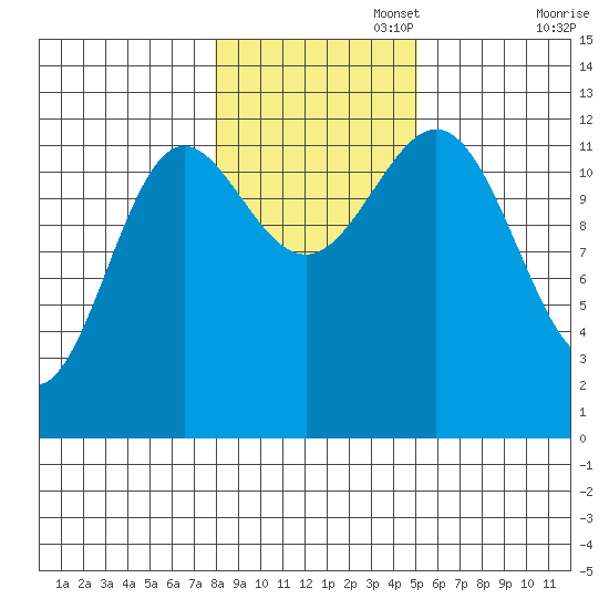 Niblack Anchorage tide chart for Saturday, November 4, 2023