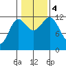 Niblack Anchorage tide chart for Saturday, November 4, 2023
