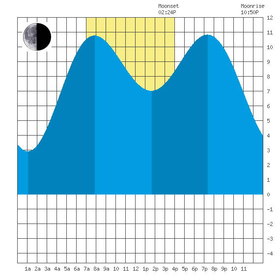 Niblack Anchorage tide chart for Sunday, November 5, 2023