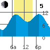 Niblack Anchorage tide chart for Sunday, November 5, 2023