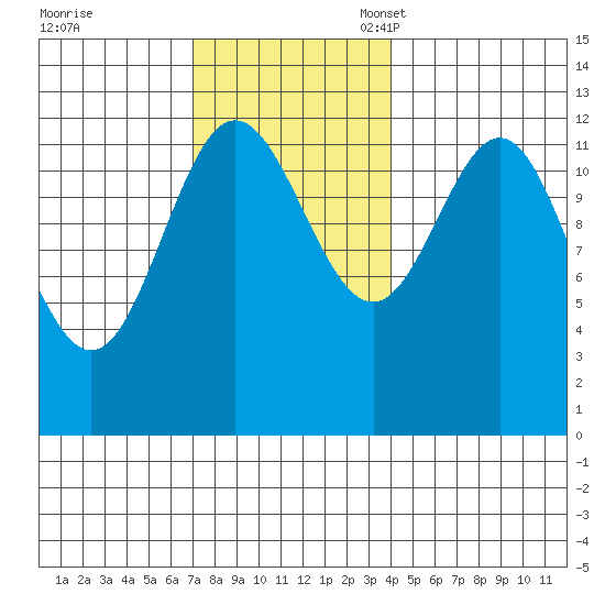 Niblack Anchorage tide chart for Tuesday, November 7, 2023