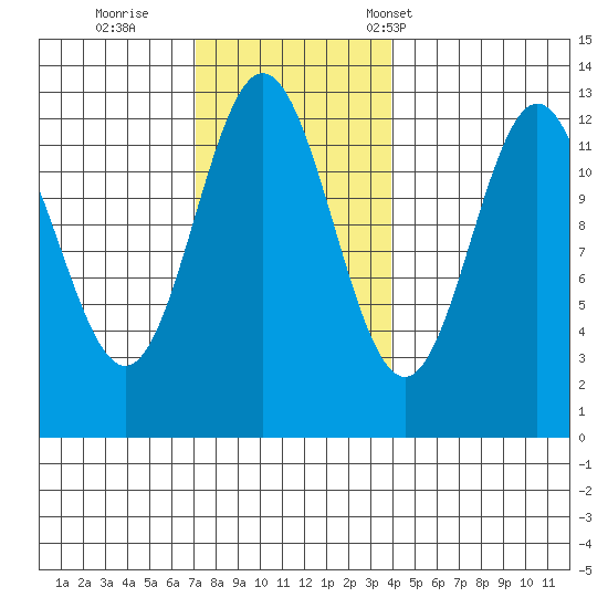 Niblack Anchorage tide chart for Thursday, November 9, 2023