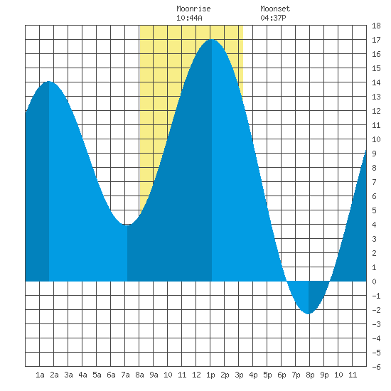 Niblack Anchorage tide chart for Thursday, December 14, 2023