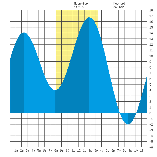 Niblack Anchorage tide chart for Friday, December 15, 2023