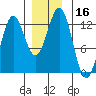 Niblack Anchorage tide chart for Saturday, December 16, 2023