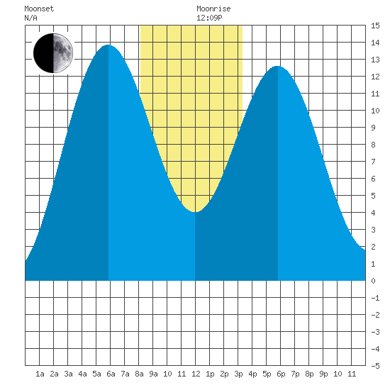 Niblack Anchorage tide chart for Tuesday, December 19, 2023