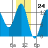 Niblack Anchorage tide chart for Sunday, December 24, 2023